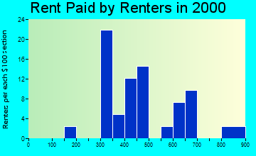 84779 rent paid by renters