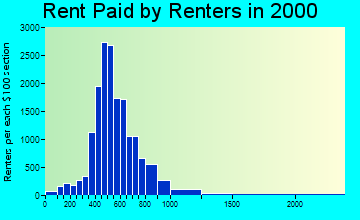 85018 rent paid by renters