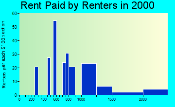 85086 rent paid by renters