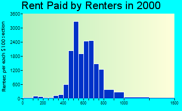 85202 rent paid by renters