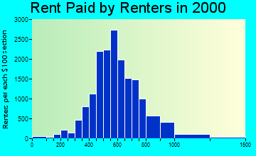85204 rent paid by renters