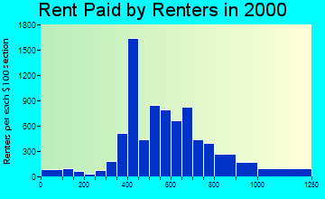 85205 rent paid by renters
