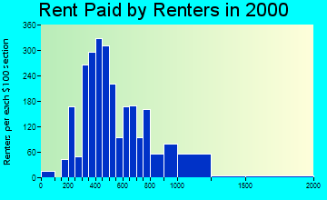 85208 rent paid by renters