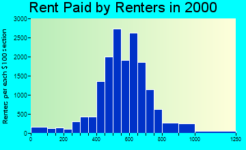 85210 rent paid by renters