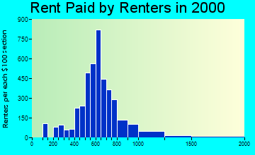 85213 rent paid by renters