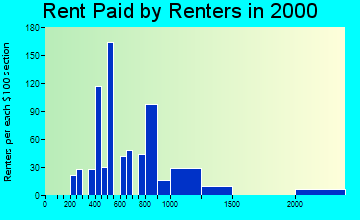 85215 rent paid by renters
