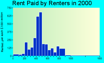 85219 rent paid by renters