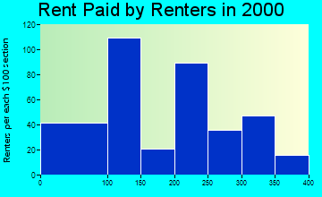 85221 rent paid by renters