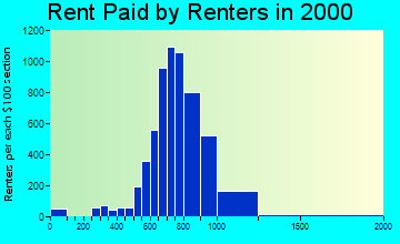 85226 rent paid by renters