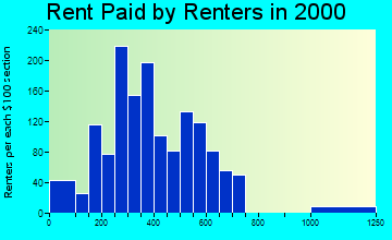 85232 rent paid by renters