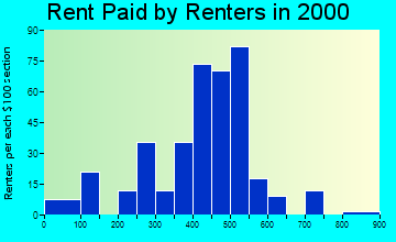 85237 rent paid by renters