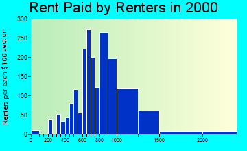 85248 rent paid by renters