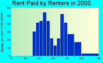 85249 rent paid by renters