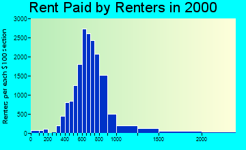85251 rent paid by renters