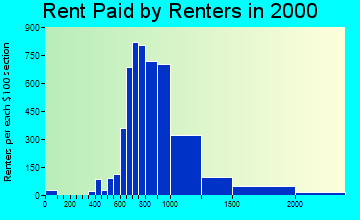 85254 rent paid by renters