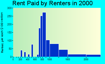 85255 rent paid by renters