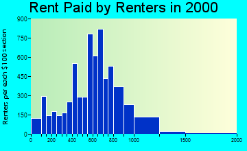 85257 rent paid by renters