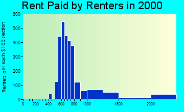 85259 rent paid by renters