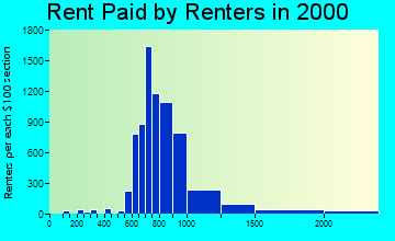 85260 rent paid by renters