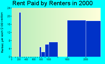 85262 rent paid by renters