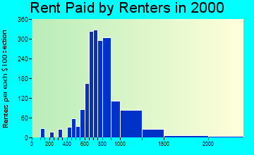 85268 rent paid by renters