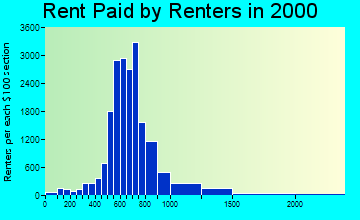 85282 rent paid by renters