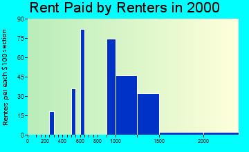 85284 rent paid by renters