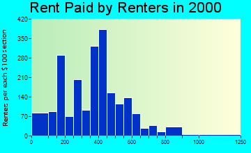 85326 rent paid by renters