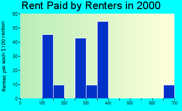 85336 rent paid by renters
