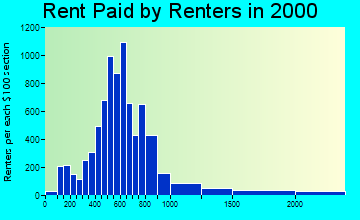 85345 rent paid by renters