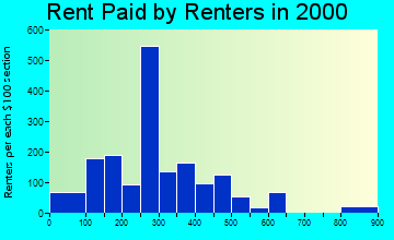 85350 rent paid by renters
