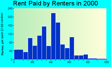 85353 rent paid by renters