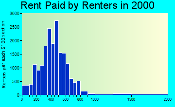 85364 rent paid by renters