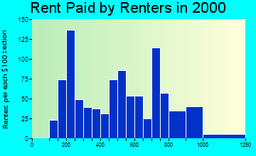 85367 rent paid by renters