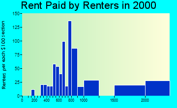 85375 rent paid by renters
