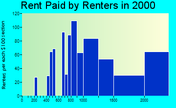 85381 rent paid by renters