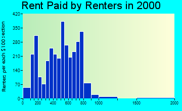 85541 rent paid by renters