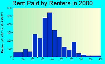 85546 rent paid by renters