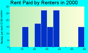 85601 rent paid by renters
