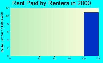 85608 rent paid by renters