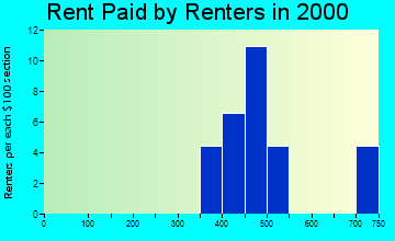 85611 rent paid by renters