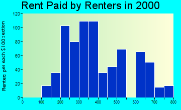 85623 rent paid by renters