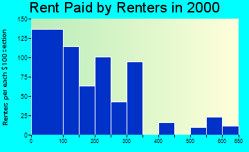 85634 rent paid by renters