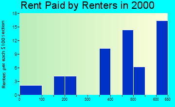 85637 rent paid by renters