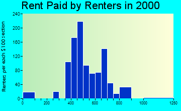 85648 rent paid by renters