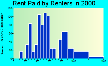 85650 rent paid by renters