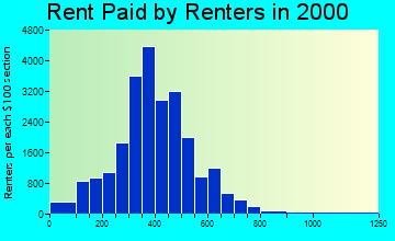 85705 rent paid by renters