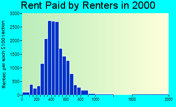 85711 rent paid by renters