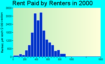 85716 rent paid by renters