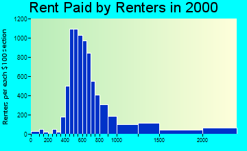 85718 rent paid by renters